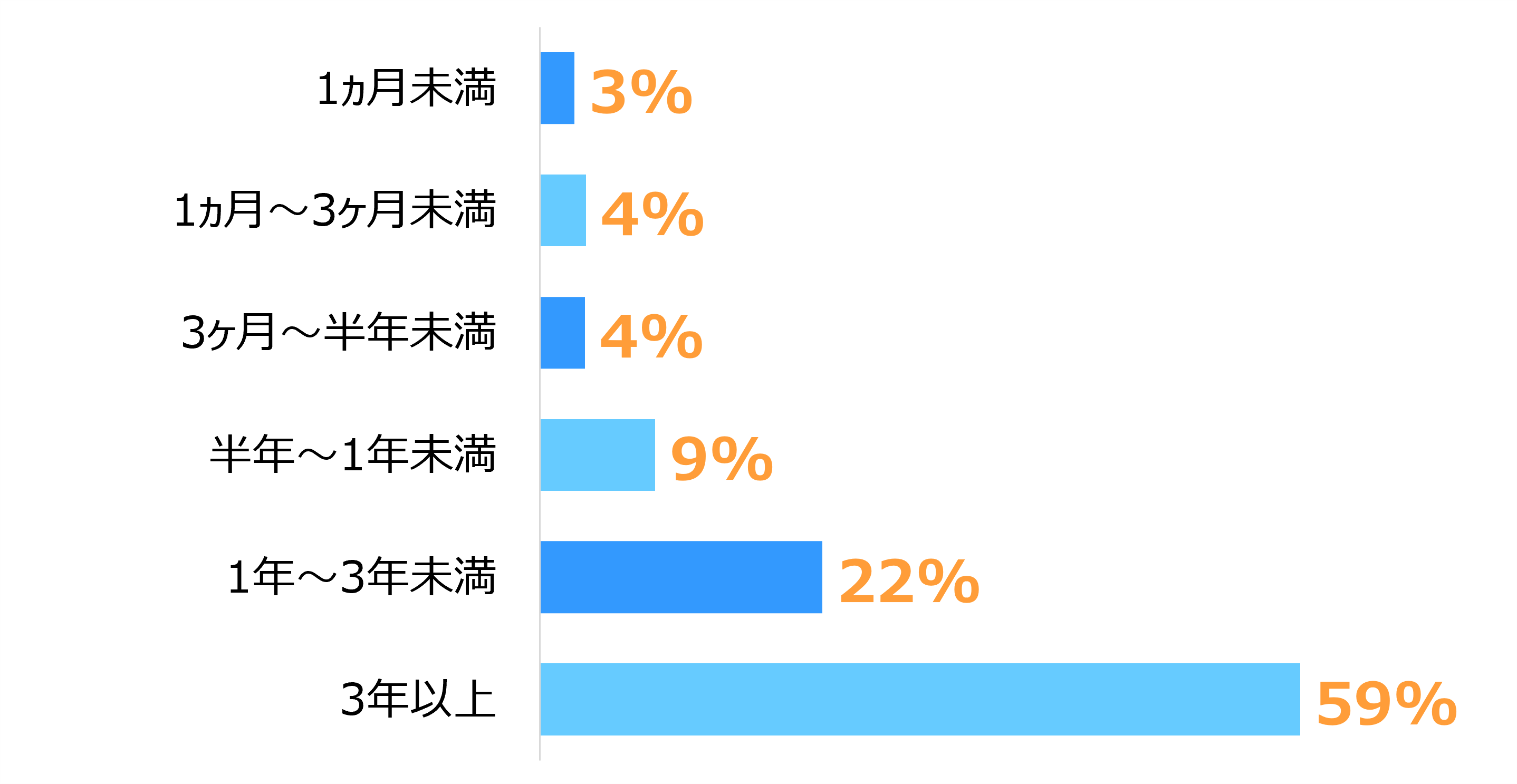 棒グラフで、3年以上が59%と最も多く、次いで1年～3年未満が22%、半年～1年未満が9%。