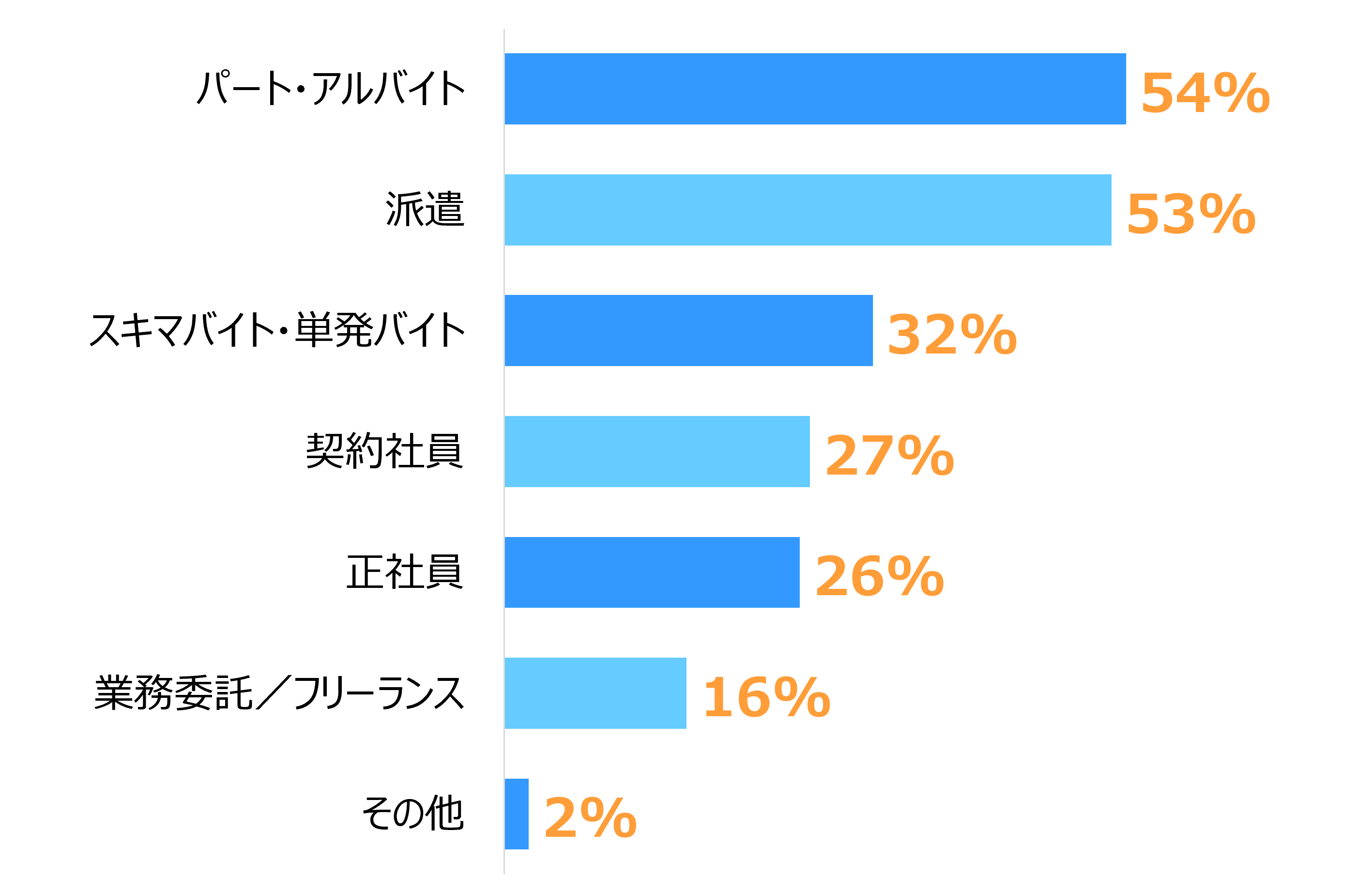 棒グラフ。「パート・アルバイト（54%）」「派遣（53%）」「スキマバイト・単発バイト（32%）」「契約社員（27%）」「正社員（26%）」「業務委託／フリーランス（16%）」「その他（2%）」。