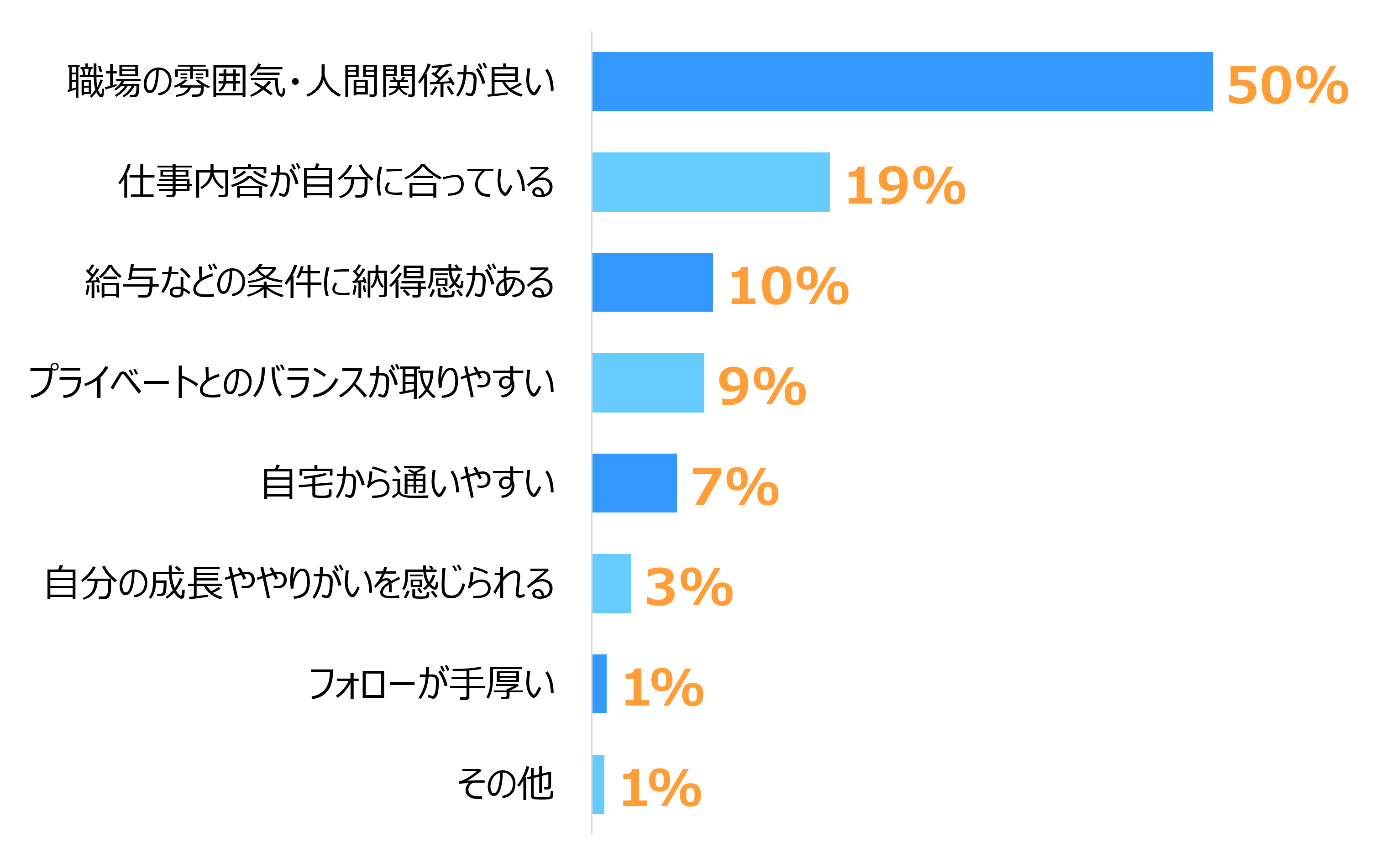 棒グラフ。「職場の雰囲気・人間関係が良い（50%）」が突出して高く、次いで「仕事内容が自分に合っている（19%）」「給与などの条件に納得感がある（10%）」