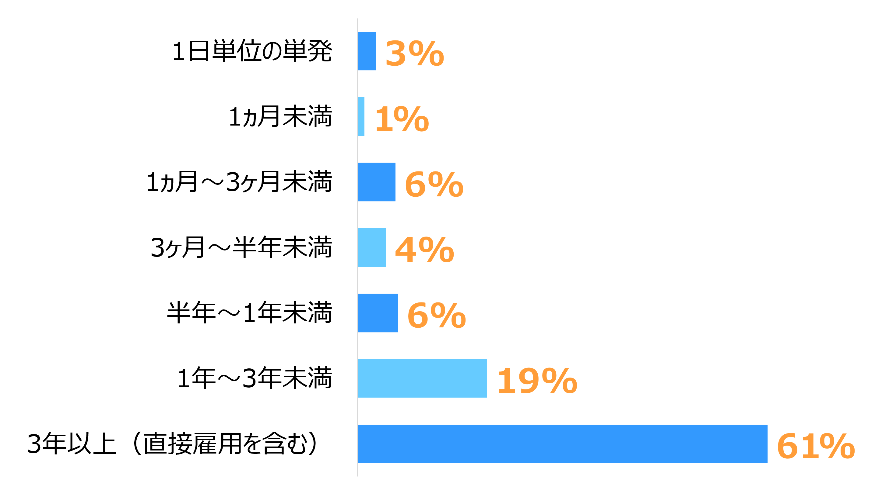 棒グラフ。3年以上（直接雇用を含む）が61%と最も多く、次いで1年～3年未満が19%。