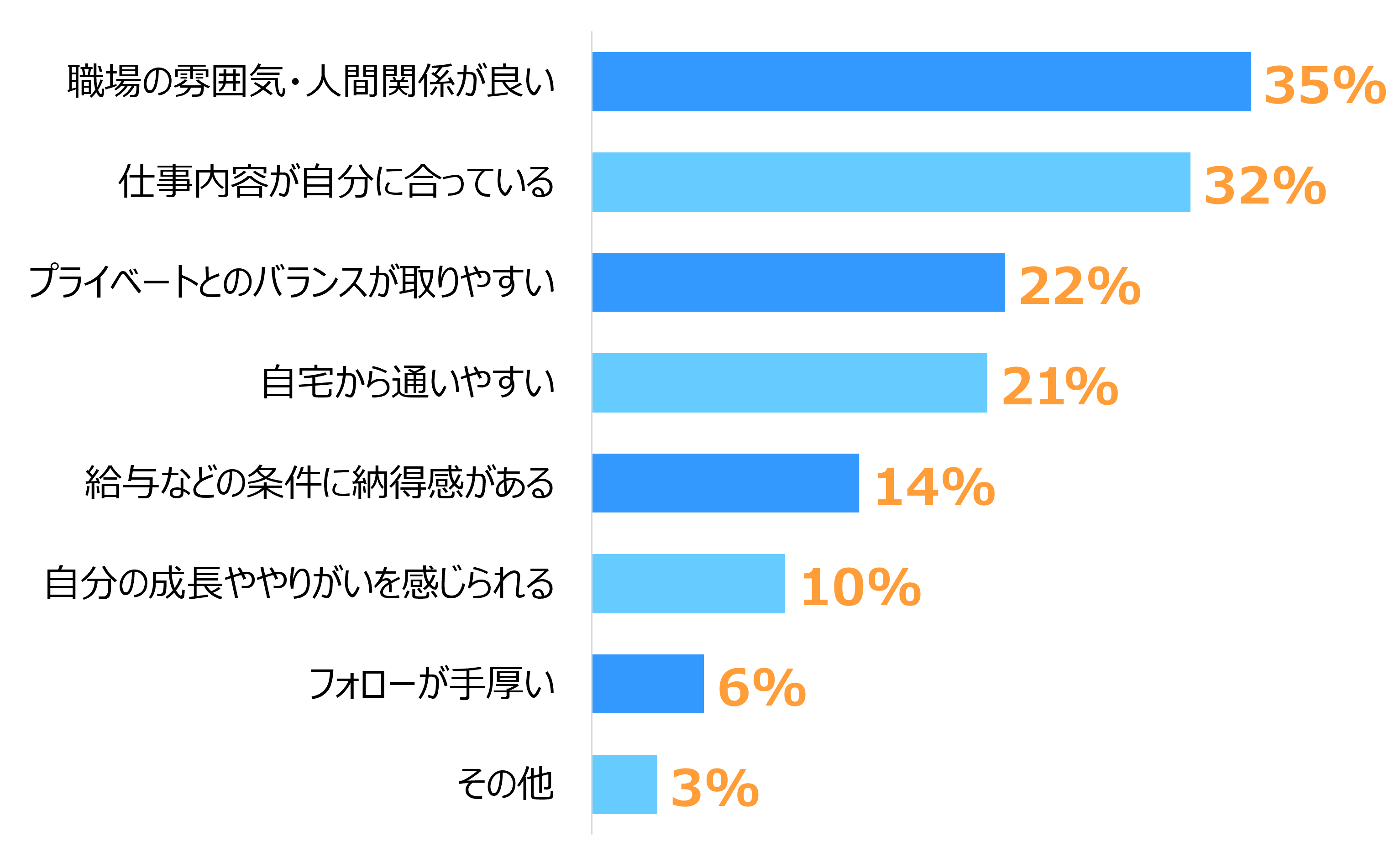 棒グラフ。「職場の雰囲気・人間関係が良い（35%）」「仕事内容が自分に合っている（32%）」「プライベートとのバランスが取りやすい（22%）」
