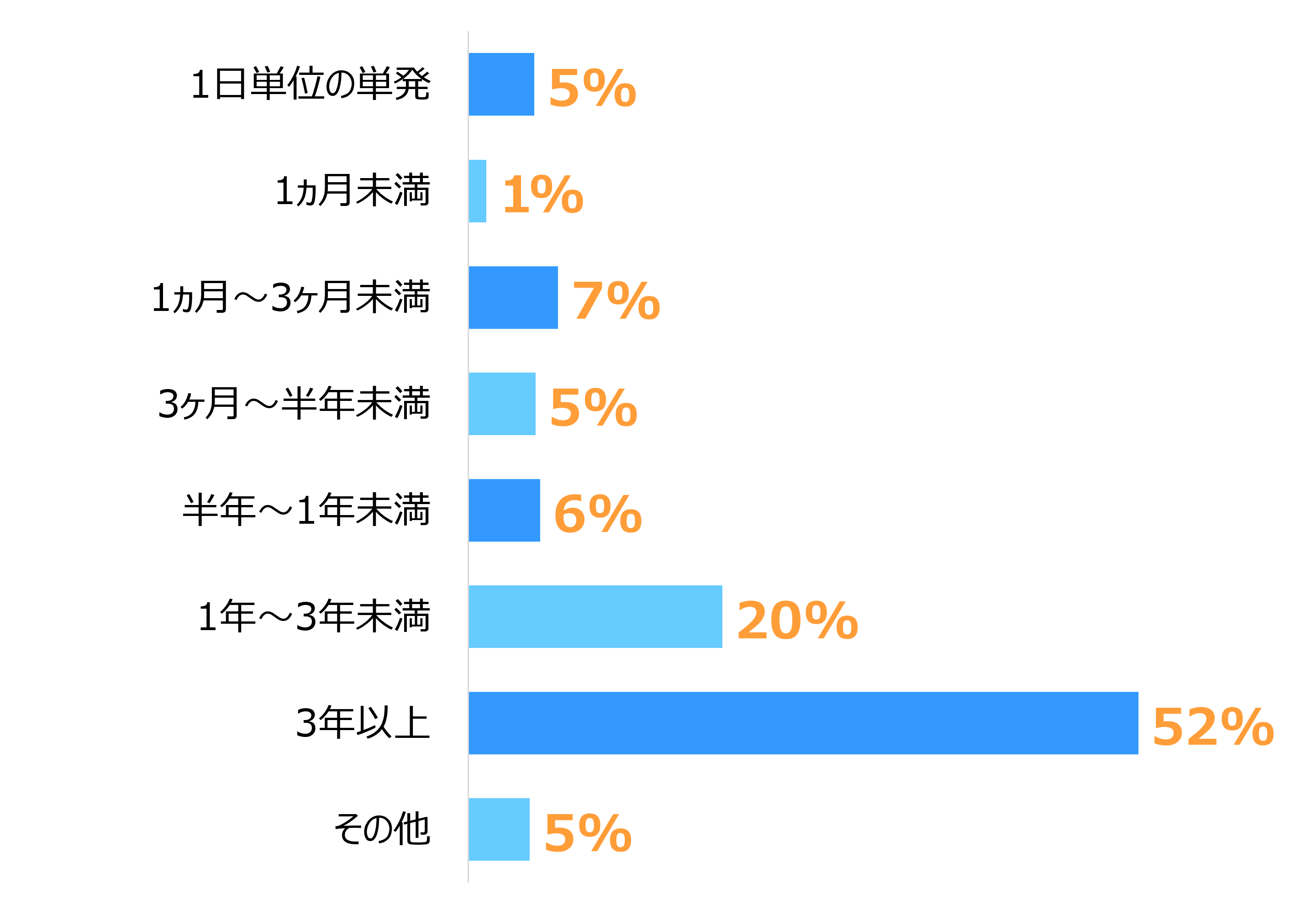 棒グラフ。「3年以上（52%）」が最多で、「1年～3年未満（20%）」「1カ月～3カ月未満（7%）」「半年～1年未満（6%）」「1日単位の単発（5%）」「3カ月～半年未満（5%）」「その他（5%）」「1カ月未満（1%）」