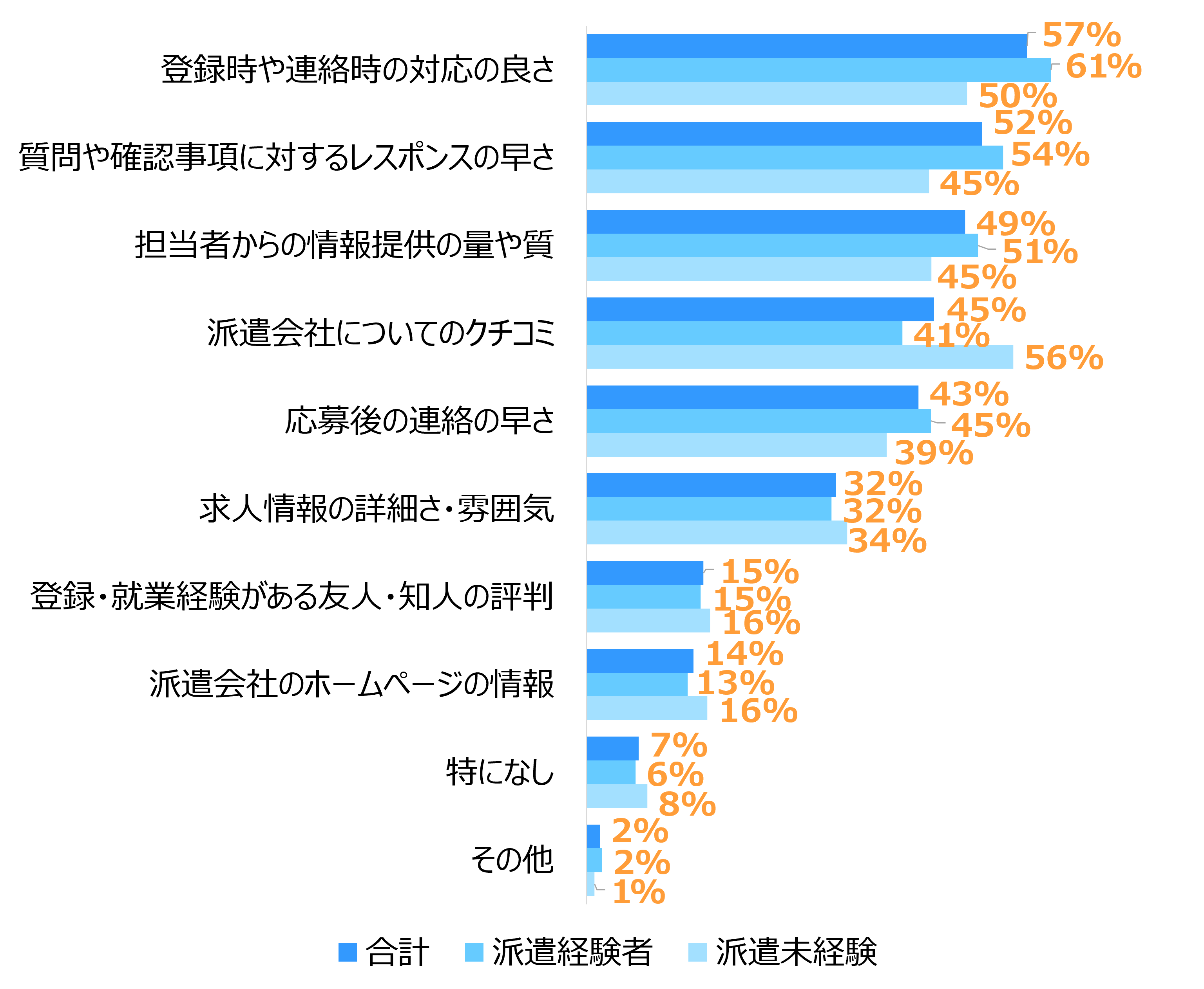 全体・派遣経験者・派遣未経験者で比較した棒グラフで、「登録時や連絡時の対応の良さ」「質問や確認事項に対するレスポンスの早さ」「担当者からの情報提供の量や質」が上位