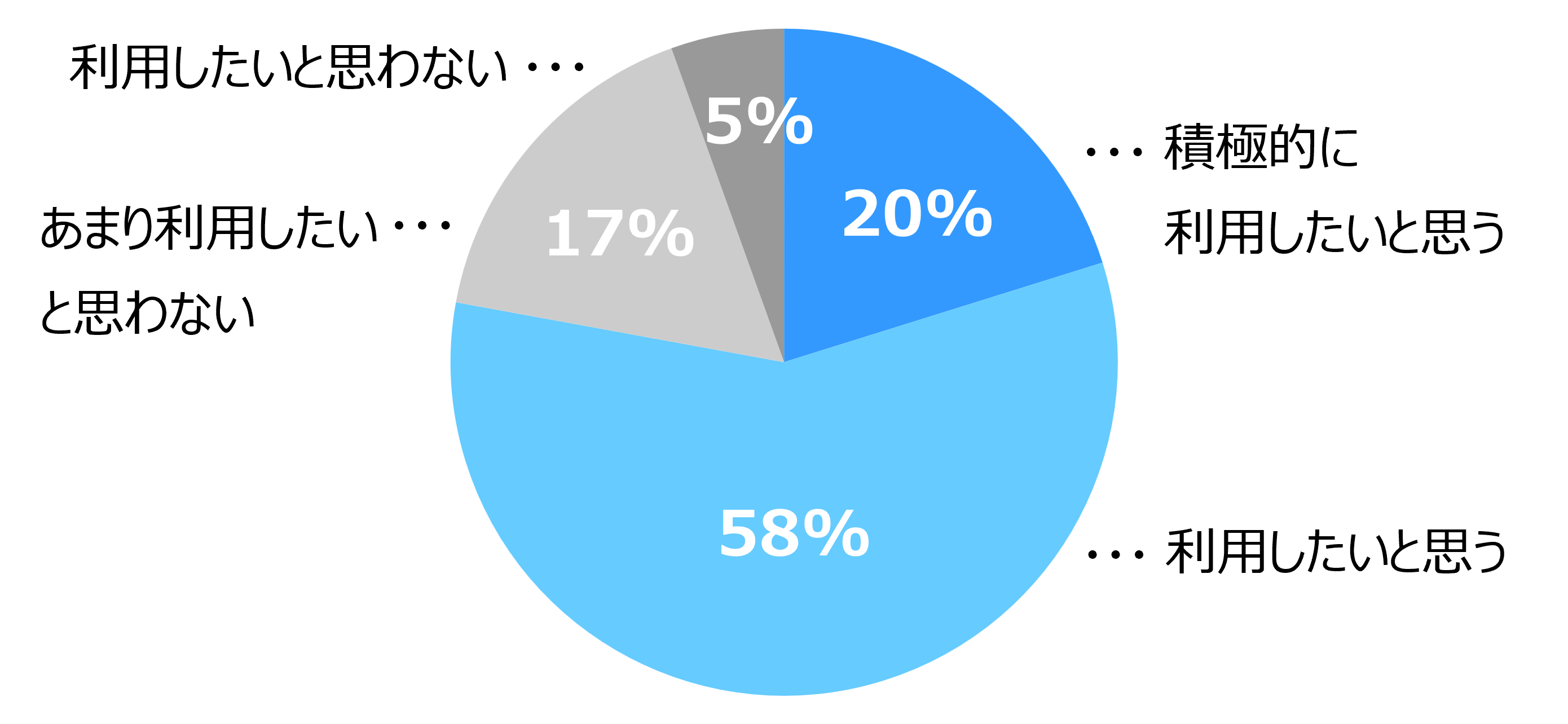 円グラフで、「利用したいと思う（58%）」が最多で、「積極的に利用したいと思う（20%）」を合わせると利用意向は78%。
