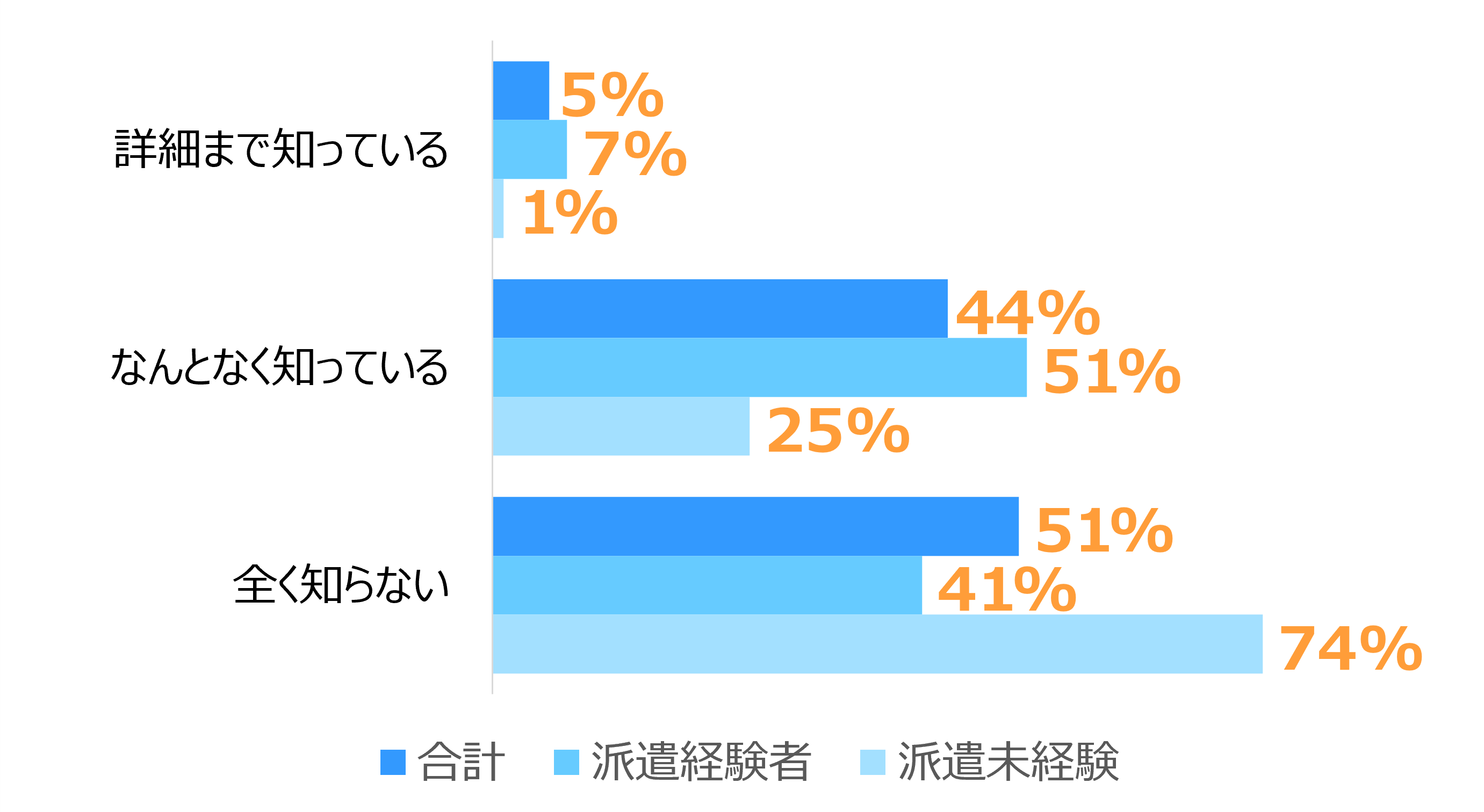棒グラフで、派遣経験者は「なんとなく知っている」が最多、派遣未経験者は「全く知らない」が大半を占め、経験者のほうが認知度が高い傾向。
