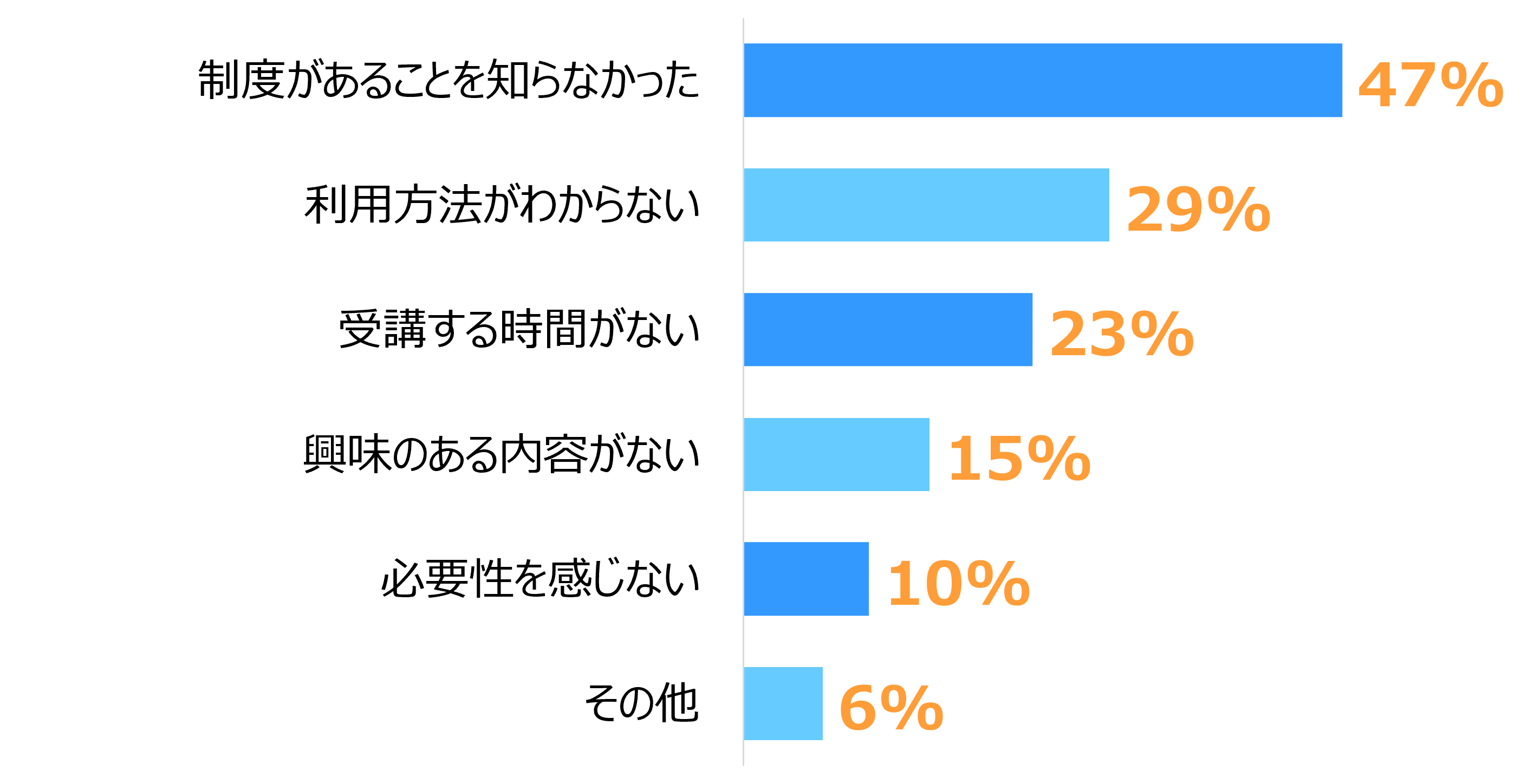 棒グラフで、「制度があることを知らなかった（47%）」が最も多く、次いで「利用方法がわからない（29%）」「受講する時間がない（23%）」