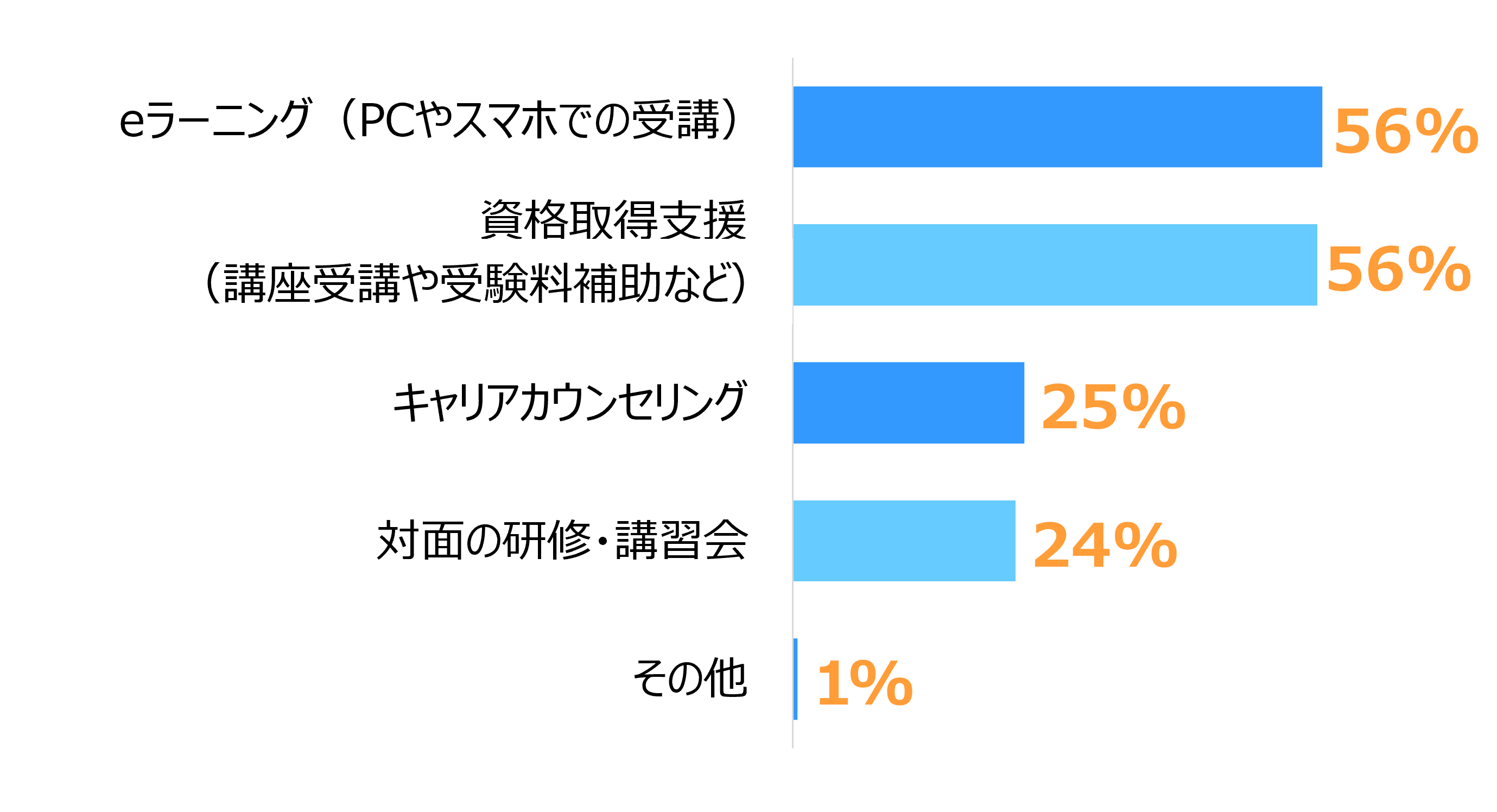 棒グラフで、「eラーニング（PCやスマホでの受講）」と「資格取得支援（講座受講や受験料補助など）」がともに56%で最多