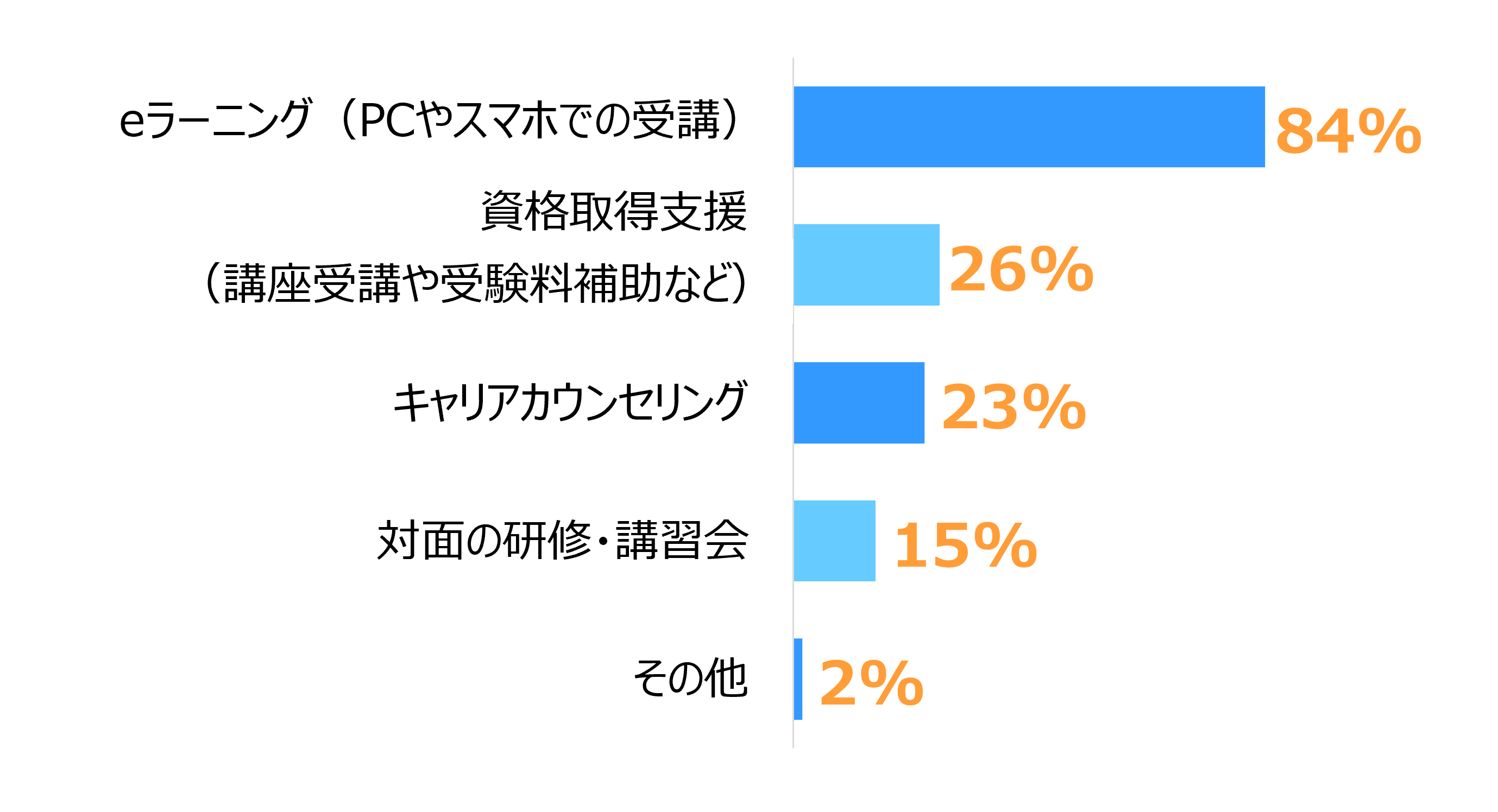 棒グラフで、「eラーニング（PCやスマホでの受講）」が84%で突出して高く、次いで「資格取得支援（26%）」「キャリアカウンセリング（23%）」