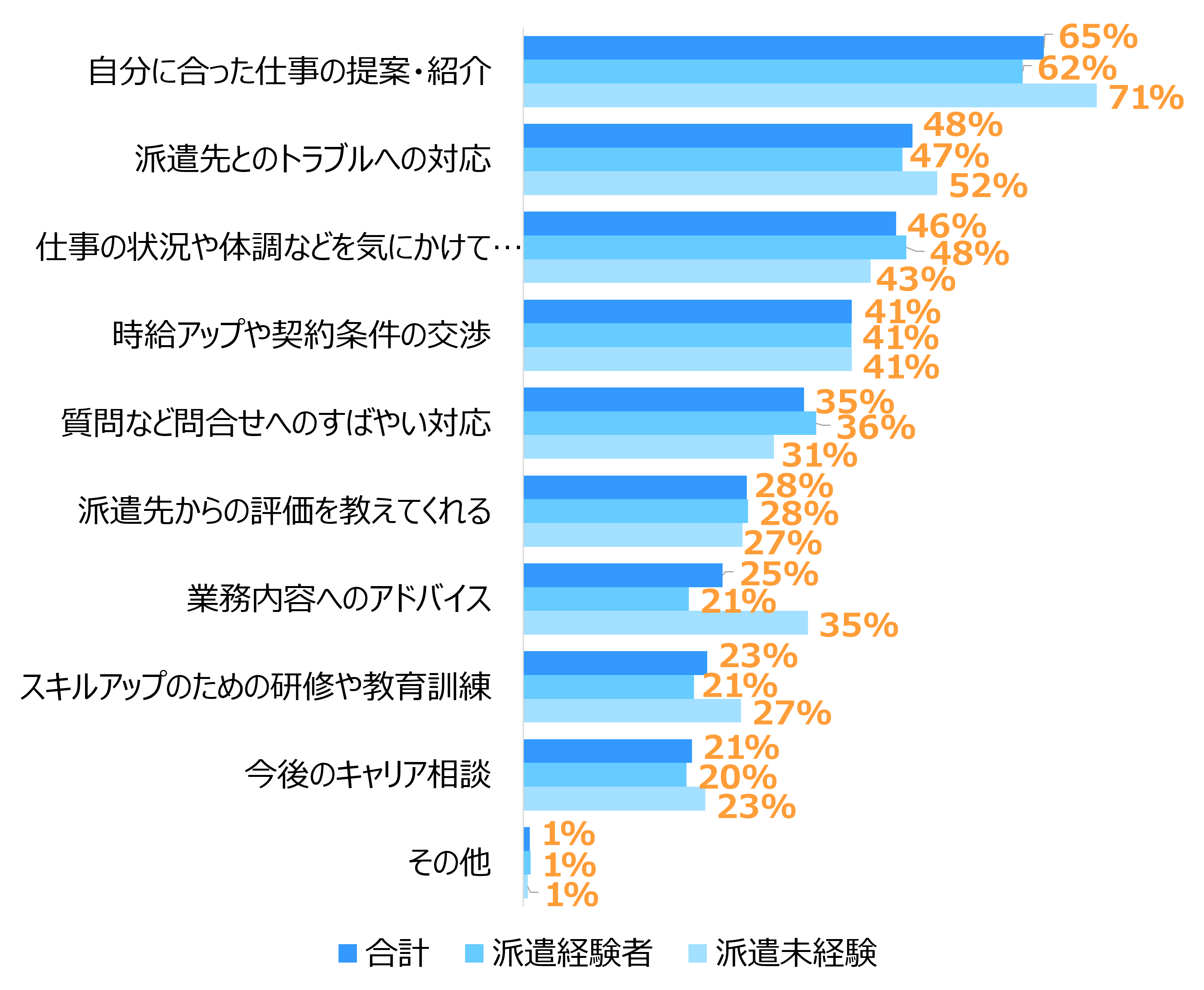 全体・派遣経験者・派遣未経験者で比較した棒グラフで、いずれも「自分に合った仕事の提案・紹介」が最も高く、次いで「派遣先とのトラブルへの対応」「仕事の状況や体調などを気にかけてもらうこと」へのニーズが高いことを示している。