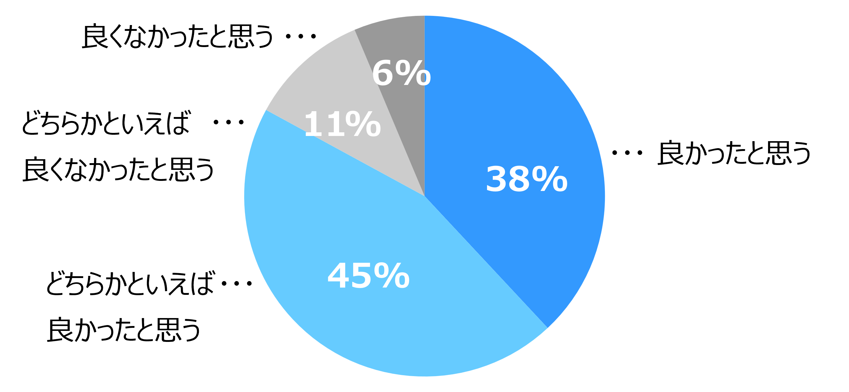 紹介予定派遣で働いて良かったかを示す円グラフで、「良かったと思う（38%）」「どちらかといえば良かったと思う（45%）」が大半を占めています。