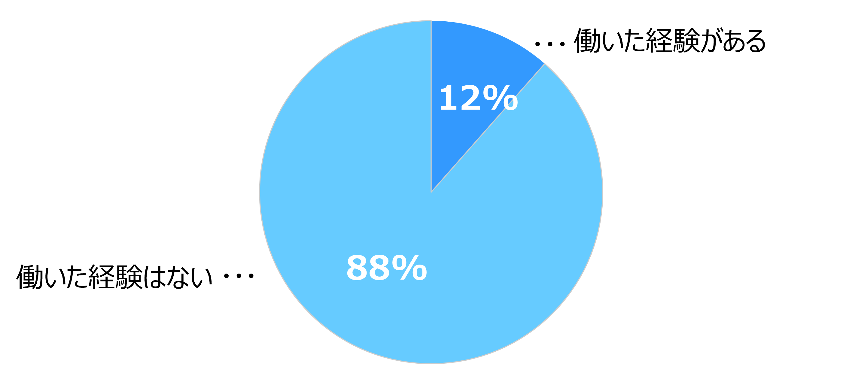 円グラフで、「働いた経験はない（88%）」が大半を占め、「働いた経験がある（12%）」となっています。