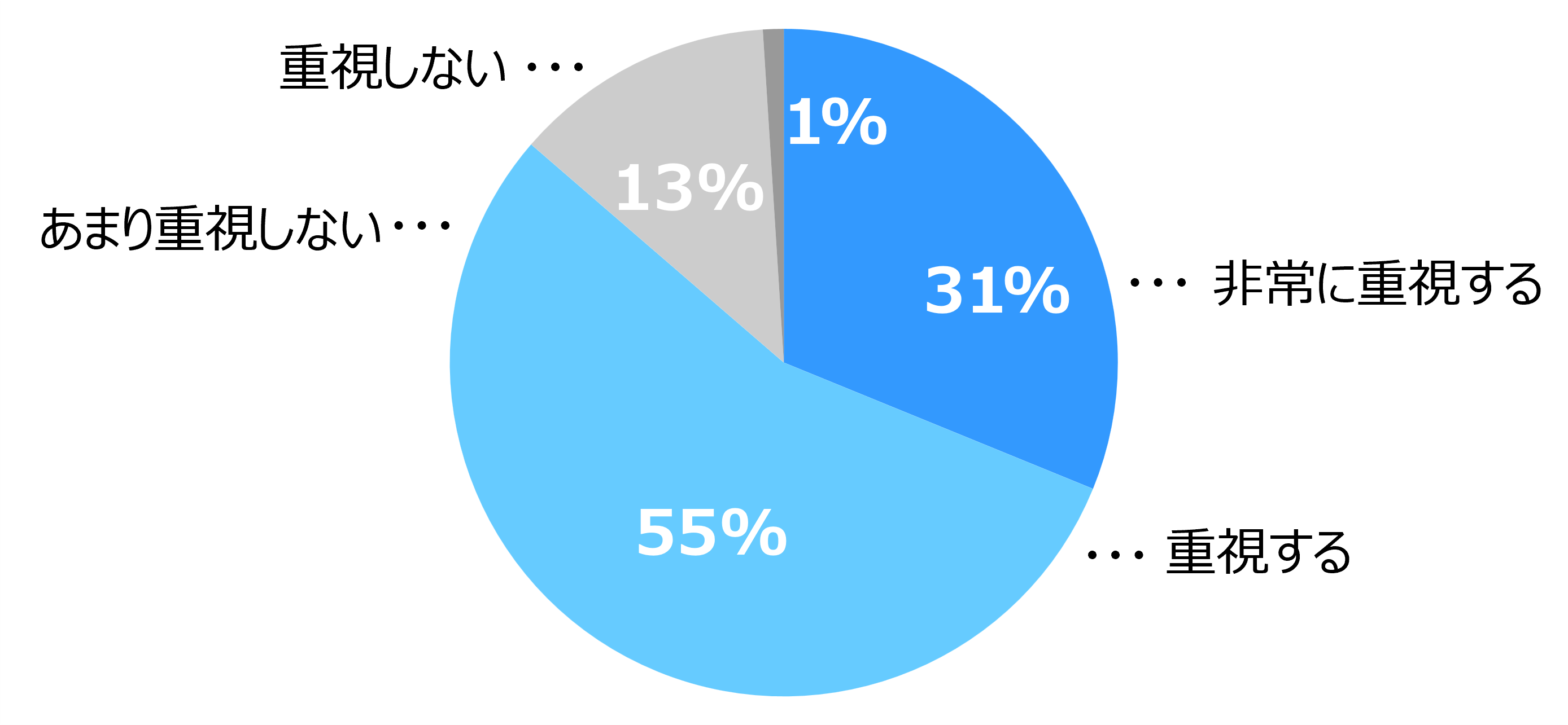 円グラフで、「重視する（55%）」「非常に重視する（31%）」が大半を占め、「あまり重視しない（13%）」「重視しない（1%）」