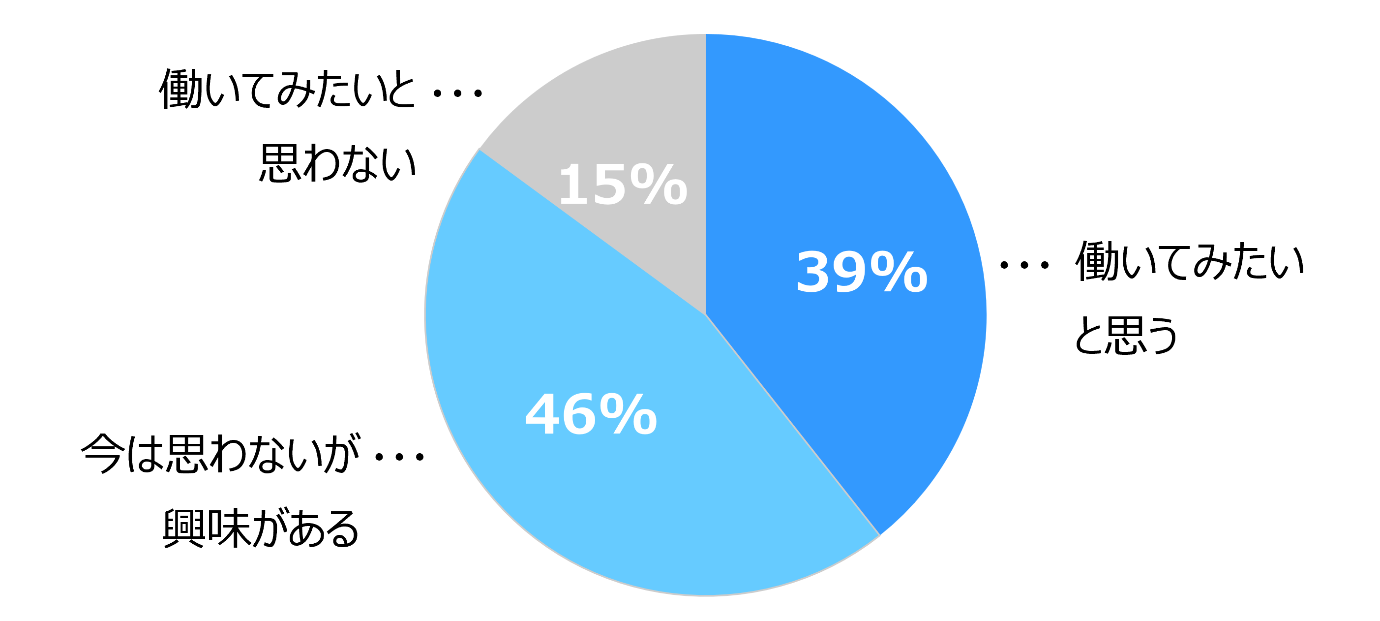 円グラフで、「今は思わないが興味がある（46%）」が最も多く、「働いてみたいと思う（39%）」「働いてみたいと思わない（15%）」となっています。