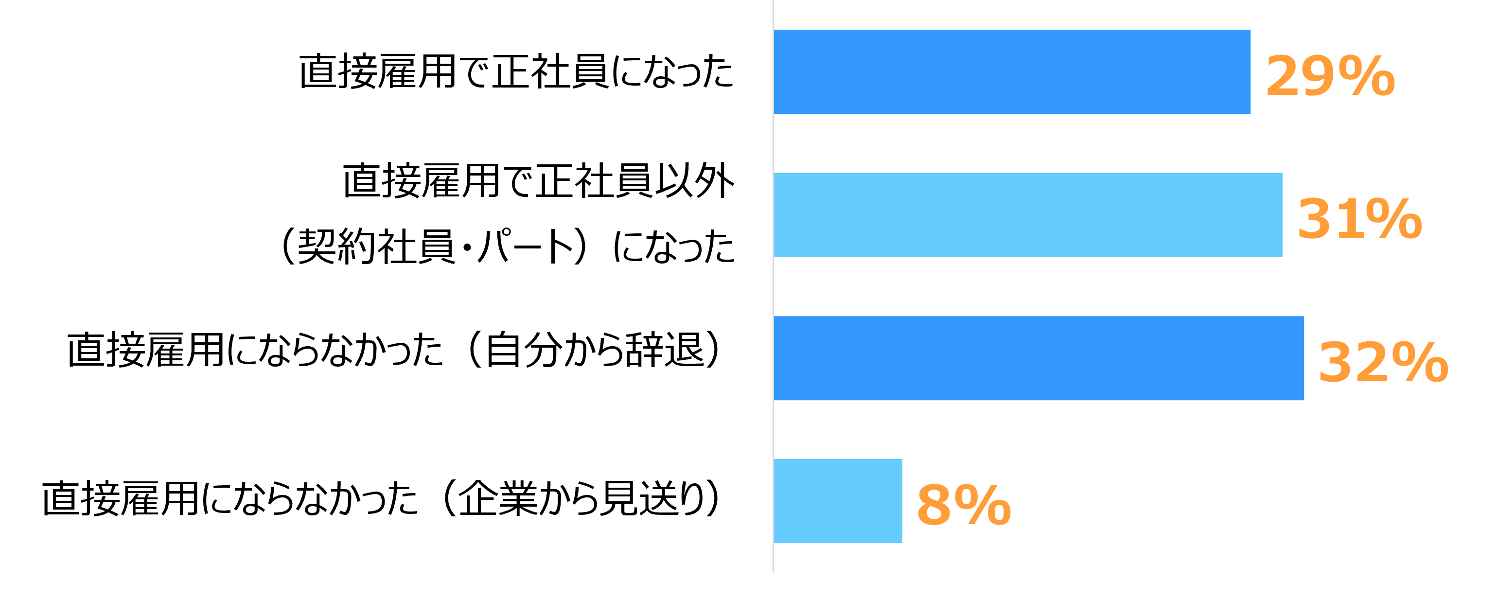 棒グラフで、「直接雇用にならなかった（自分から辞退）（32%）」「直接雇用で正社員以外になった（31%）」「直接雇用で正社員になった（29%）」が近い割合で並び、「企業から見送りで直接雇用にならなかった」は8%です。
