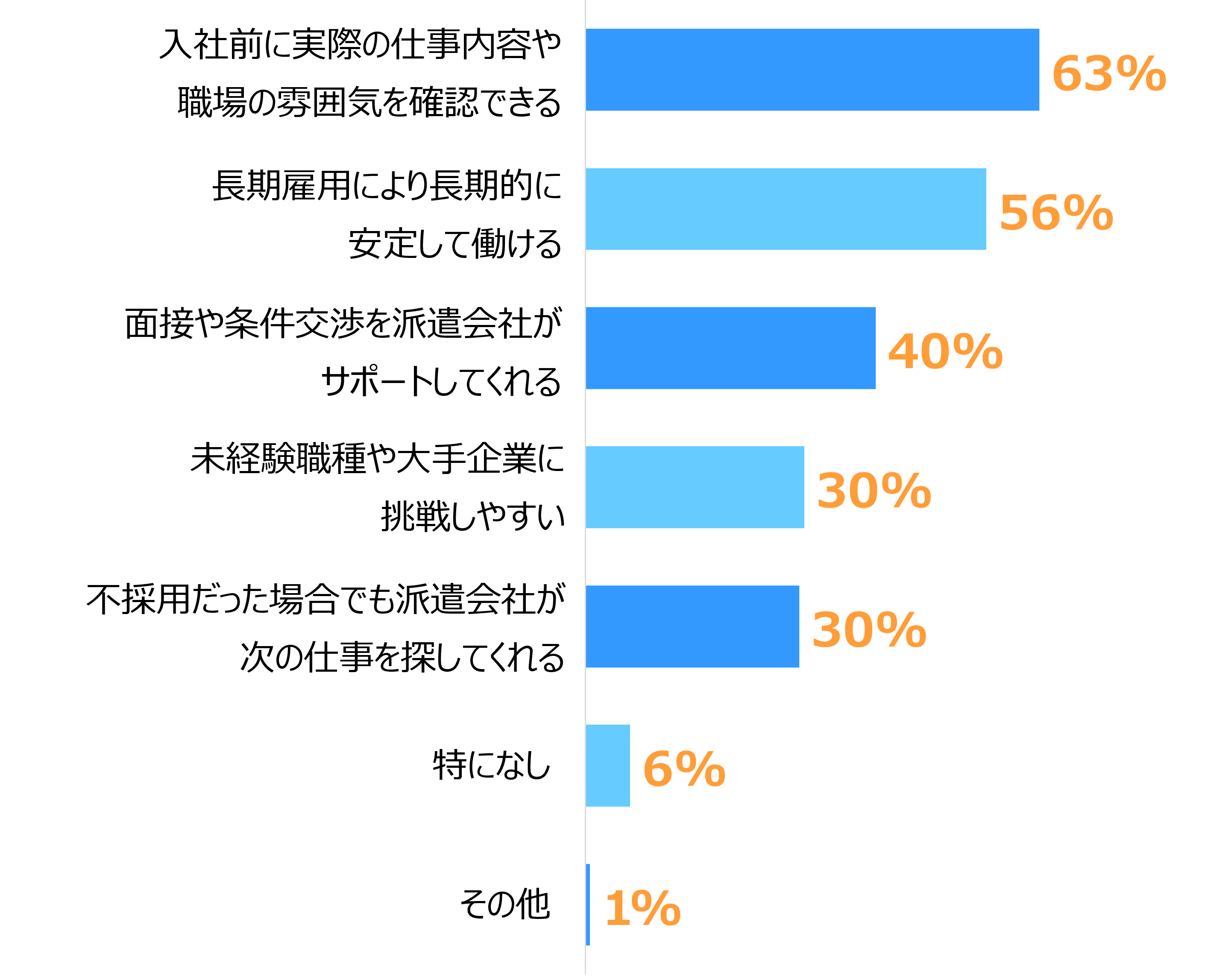 紹介予定派遣のメリットとして、「入社前に実際の仕事内容や職場の雰囲気を確認できる（63%）」「長期雇用により長期的に安定して働ける（56%）」「面接や条件交渉を派遣会社がサポートしてくれる（40%）」が上位の棒グラフです。