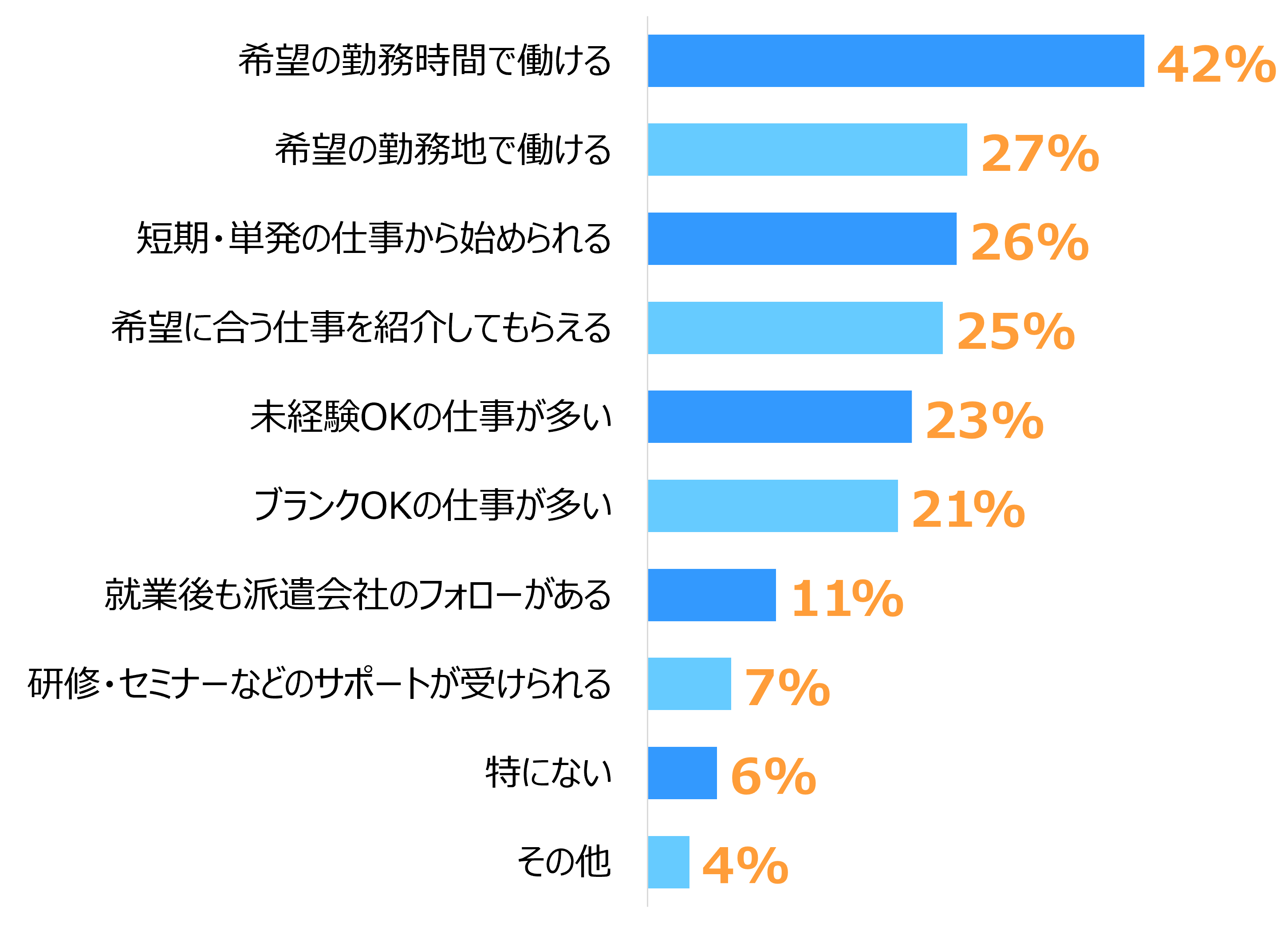 横棒グラフ。多い順に「希望の勤務時間で働ける」42%、「希望の勤務地で働ける」27%、「短期・単発の仕事から始められる」26%、「希望に合う仕事を紹介してもらえる」25%、「未経験OKの仕事が多い」23%、「ブランクOKの仕事が多い」21%、「就業後も派遣会社のフォローがある」11%、「研修・セミナーなどのサポートが受けられる」7%、「特にない」6%、「その他」4%。