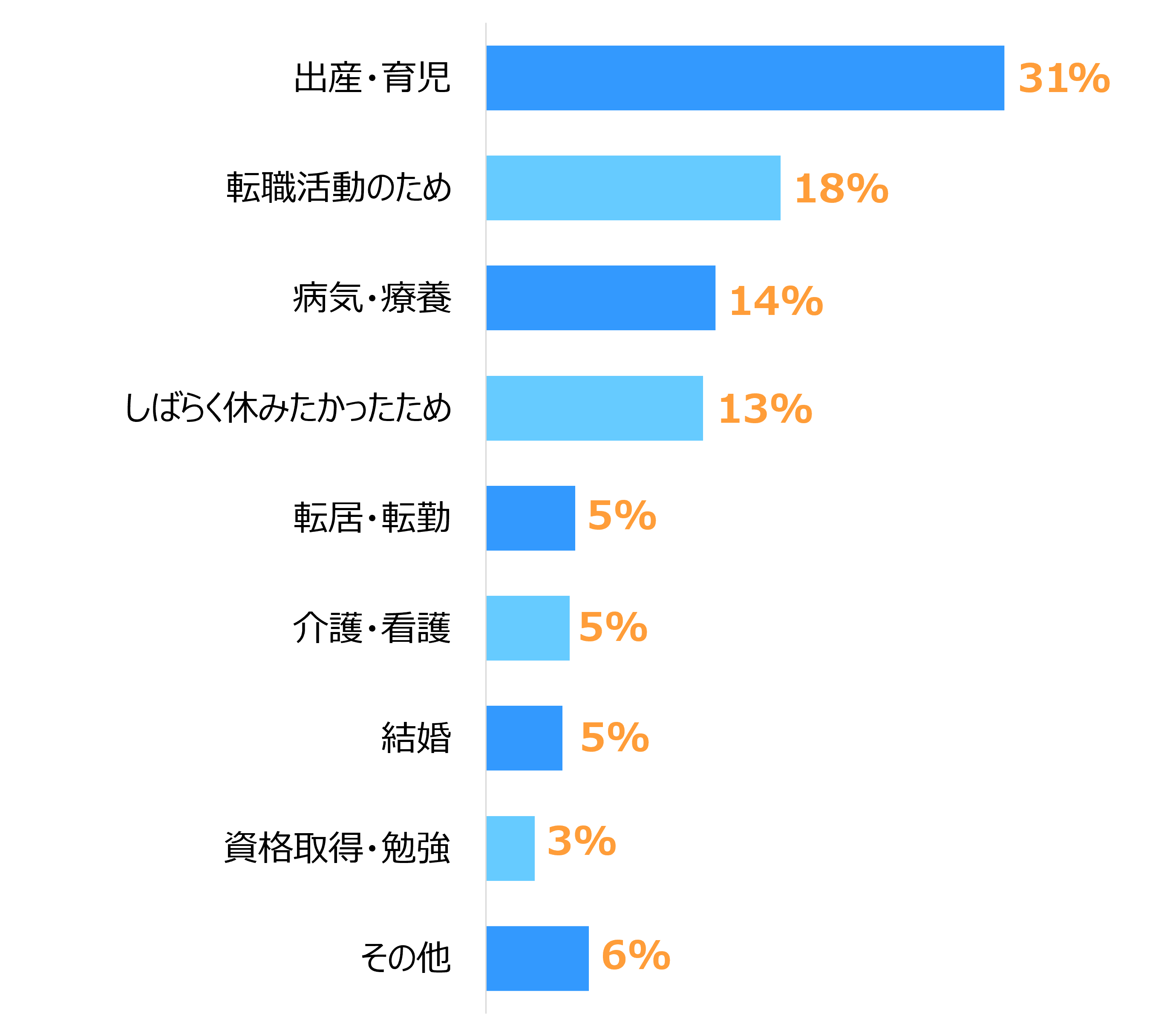 横棒グラフ。多い順に「出産・育児」31%、「転職活動のため」18%、「病気・療養」14%、「しばらく休みたかったため」13%、「転居・転勤」5%、「介護・看護」5%、「結婚」5%、「資格取得・勉強」3%、「その他」6%。