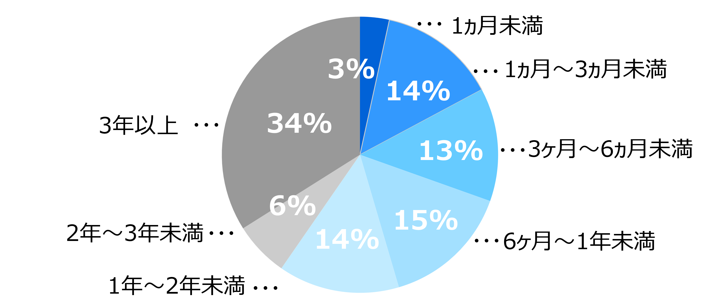 ブランク期間の内訳を示す円グラフ。「1ヵ月未満」3%、「1ヵ月～3ヵ月未満」14%、「3ヵ月～6ヵ月未満」13%、「6ヵ月～1年未満」15%、「1年～2年未満」14%、「2年～3年未満」6%、「3年以上」34%。