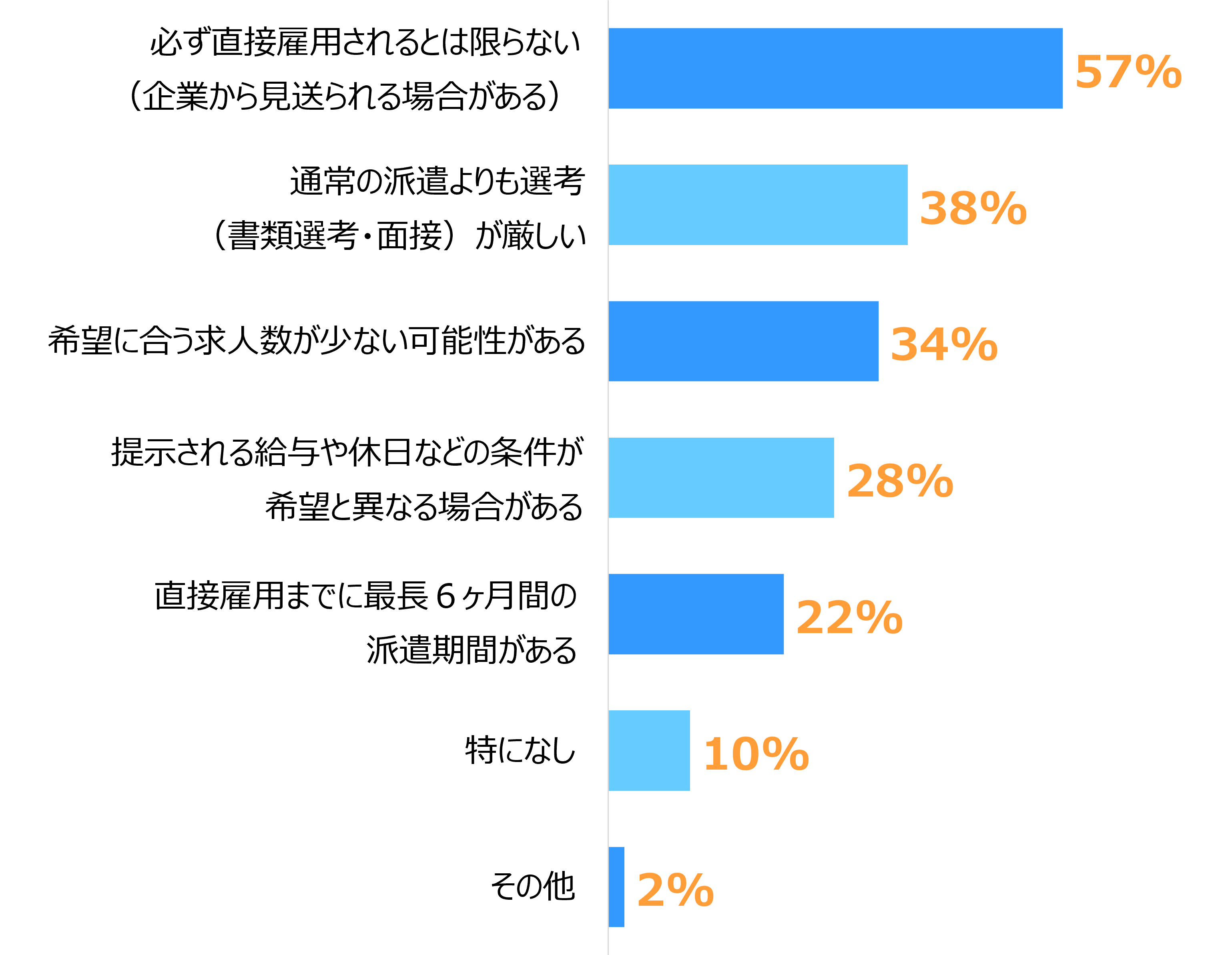 紹介予定派遣のデメリットとして、「必ず直接雇用されるとは限らない（57%）」「通常の派遣よりも選考が厳しい（38%）」「希望に合う求人数が少ない可能性がある（34%）」が上位の棒グラフです。