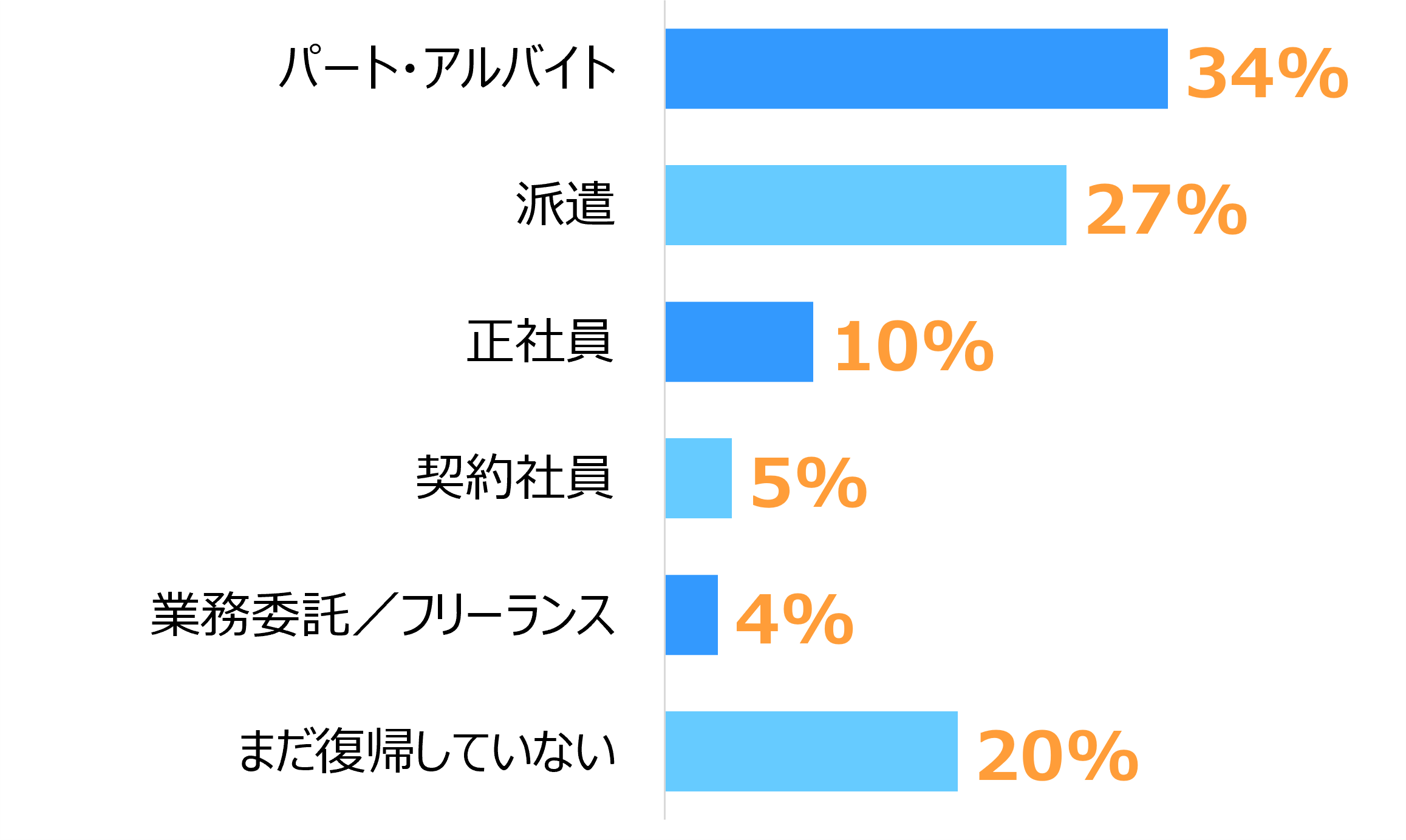 横棒グラフ。「パート・アルバイト」34%、「派遣」27%、「正社員」10%、「契約社員」5%、「業務委託／フリーランス」4%、「まだ復帰していない」20%。
