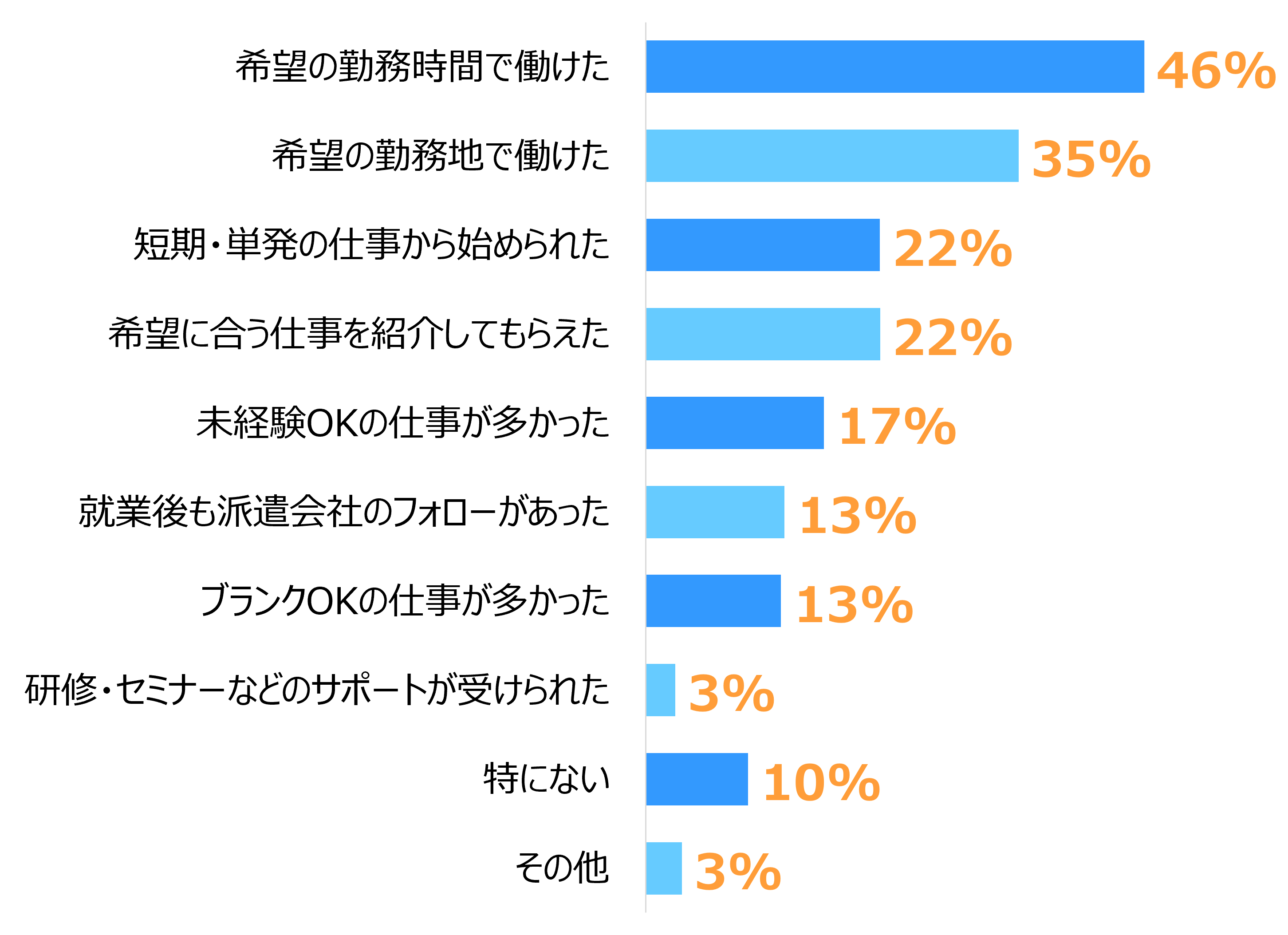横棒グラフ。多い順に「希望の勤務時間で働けた」46%、「希望の勤務地で働けた」35%、「短期・単発の仕事から始められた」22%、「希望に合う仕事を紹介してもらえた」22%、「未経験OKの仕事が多かった」17%、「就業後も派遣会社のフォローがあった」13%、「ブランクOKの仕事が多かった」13%、「研修・セミナーなどのサポートが受けられた」3%、「特にない」10%、「その他」3%。