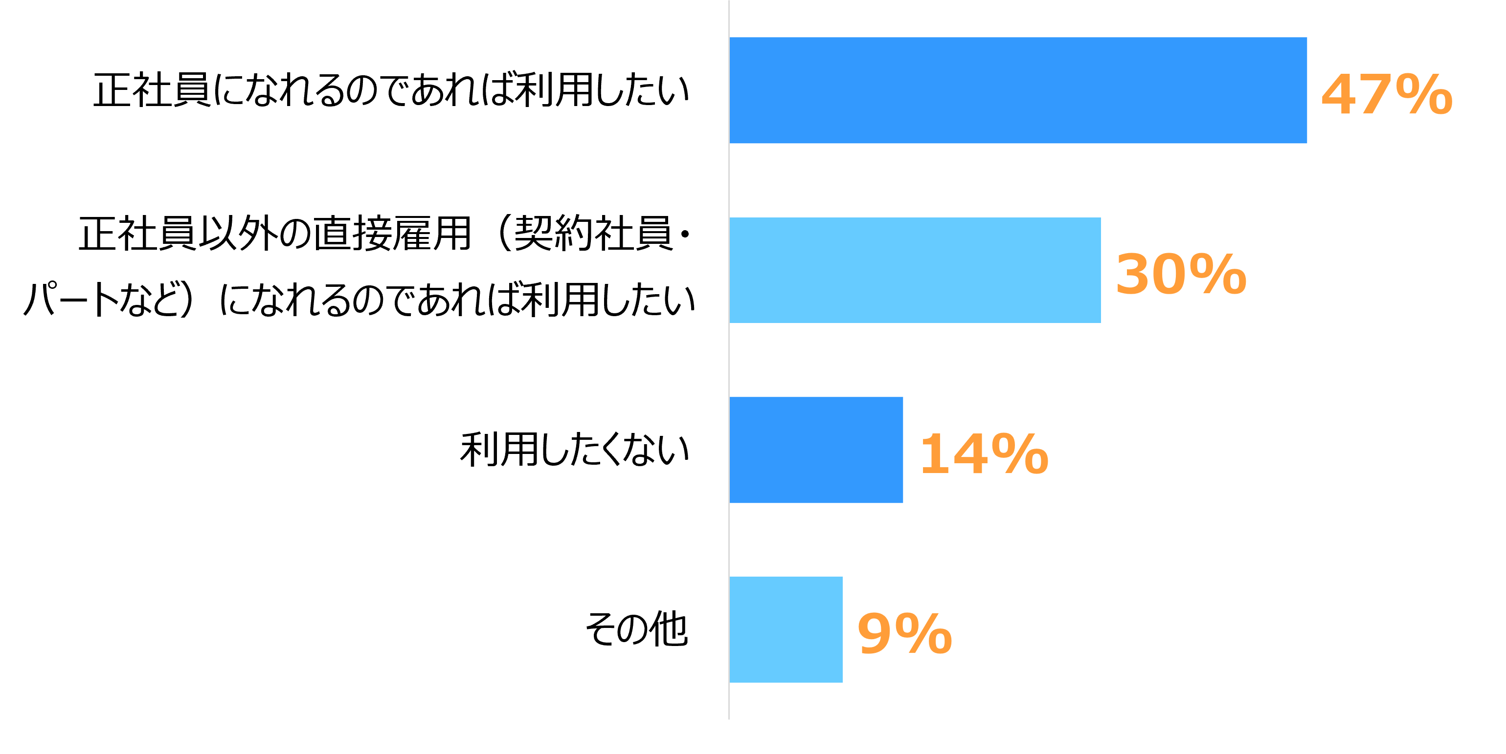 紹介予定派遣の利用意向を示す棒グラフで、「利用したくない（14%）」「正社員以外の直接雇用になれるなら利用したい（30%）」「正社員になれるのであれば利用したい（47%）」
