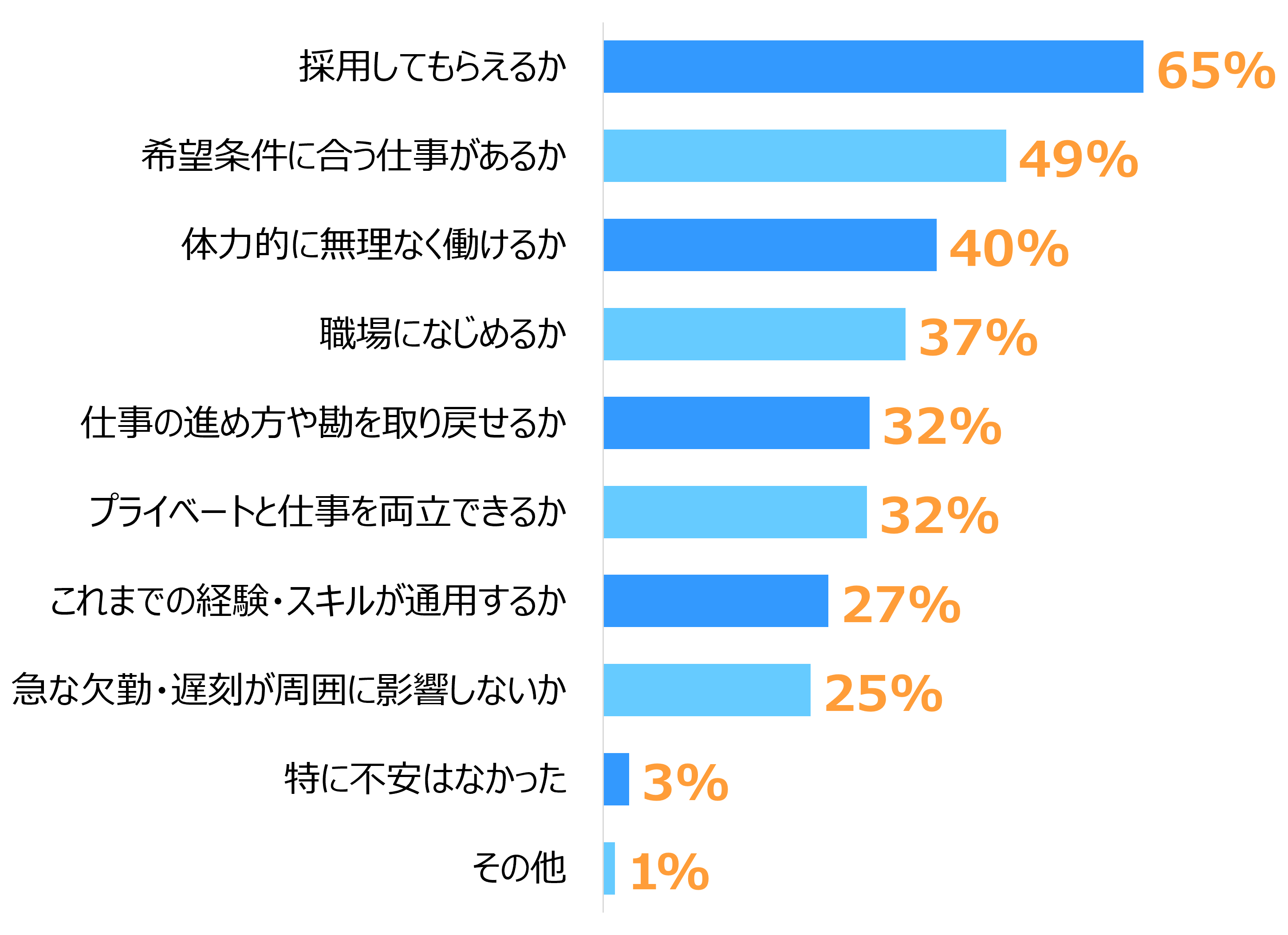 横棒グラフ。多い順に「採用してもらえるか」65%、「希望条件に合う仕事があるか」49%、「体力的に無理なく働けるか」40%、「職場になじめるか」37%、「仕事の進め方や勘を取り戻せるか」32%、「プライベートと仕事を両立できるか」32%、「これまでの経験・スキルが通用するか」27%、「急な欠勤・遅刻が周囲に影響しないか」25%、「特に不安はなかった」3%、「その他」1%。