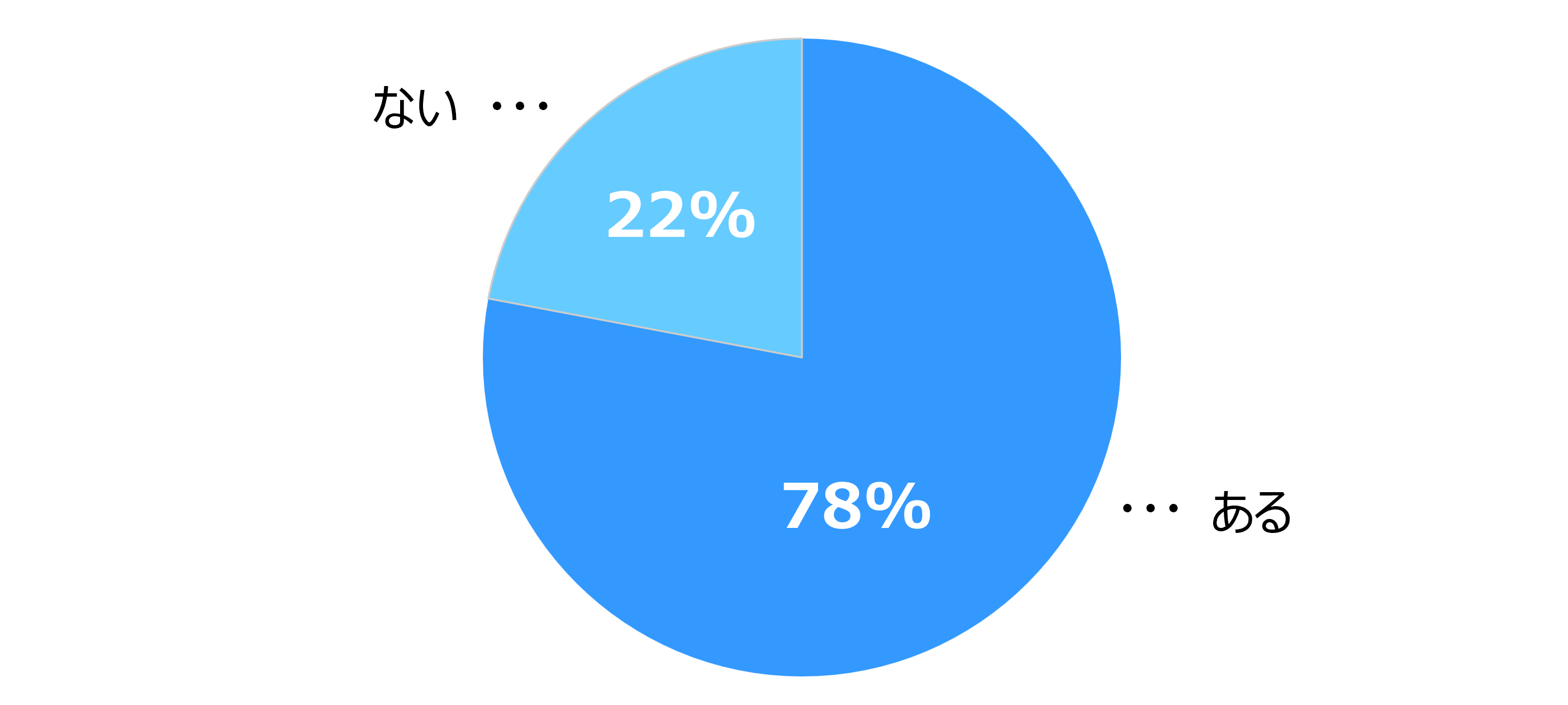 円グラフ。「ある」78%、「ない」22%。