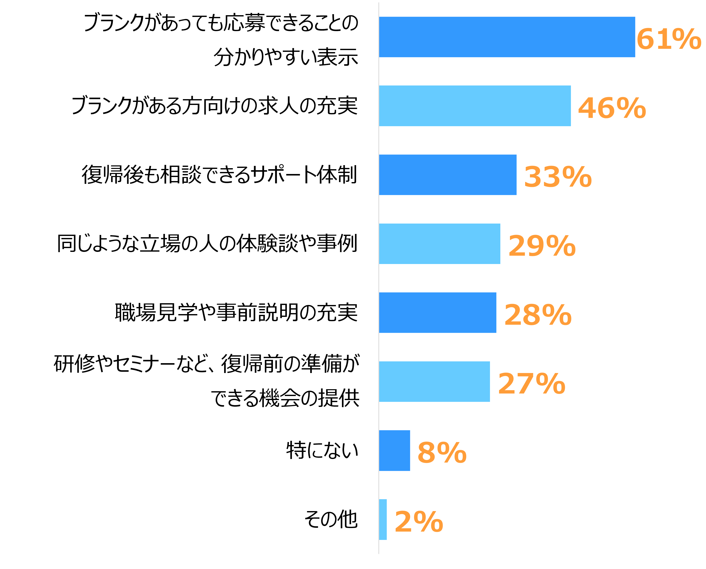 横棒グラフ。多い順に「ブランクがあっても応募できることの分かりやすい表示」61%、「ブランクがある方向けの求人の充実」46%、「復帰後も相談できるサポート体制」33%、「同じような立場の人の体験談や事例」29%、「職場見学や事前説明の充実」28%、「研修やセミナーなど、復帰前の準備ができる機会の提供」27%、「特にない」8%、「その他」2%。